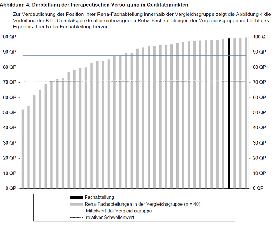 98,89 Qualitätspunkte unserer Reha-Fachabteilung in der therapeutischen Versorgung Lungenheilkunde 98,89 Qualitätspunkte unserer Reha-Fachabteilung in der therapeutischen Versorgung Lungenheilkunde