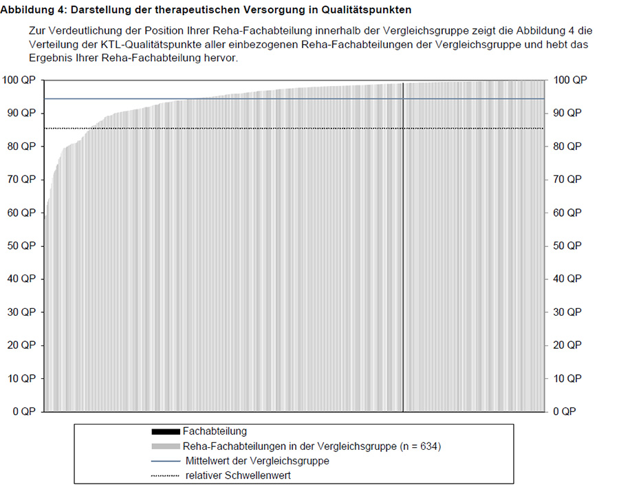 99,03 Qualitätspunkte unserer orthopädischen Reha-Fachabteilung in der therapeutischen Versorgung MBOR 99,03 Qualitätspunkte unserer orthopädischen Reha-Fachabteilung in der therapeutischen Versorgung MBOR