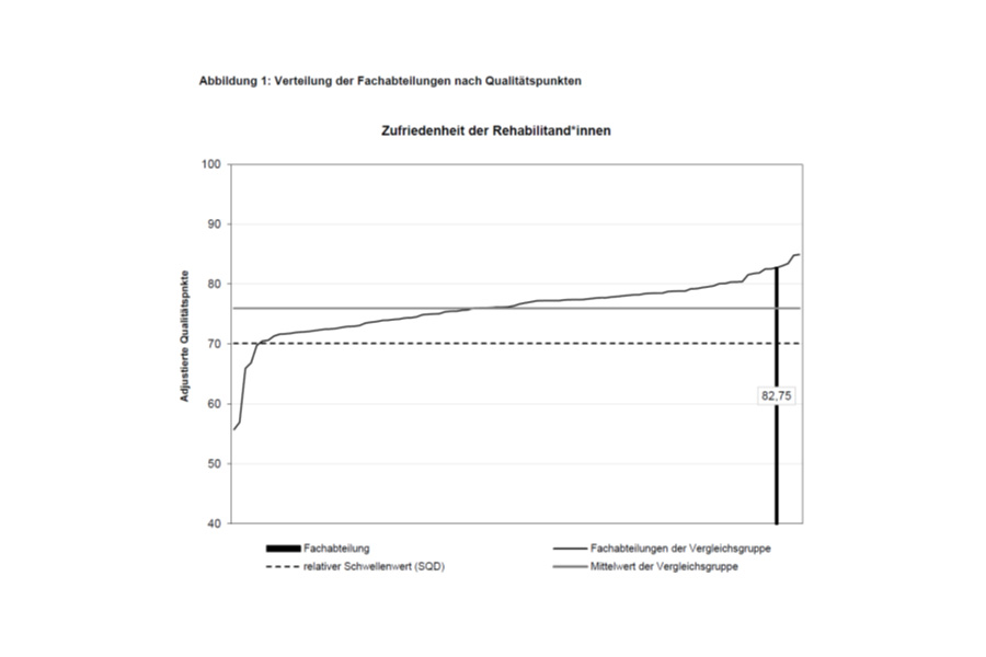 82,75 Qualitätspunkte unserer onkologischen Reha-Fachabteilung in der Patientenzufriedenheit 82,75 Qualitätspunkte unserer onkologischen Reha-Fachabteilung in der Patientenzufriedenheit