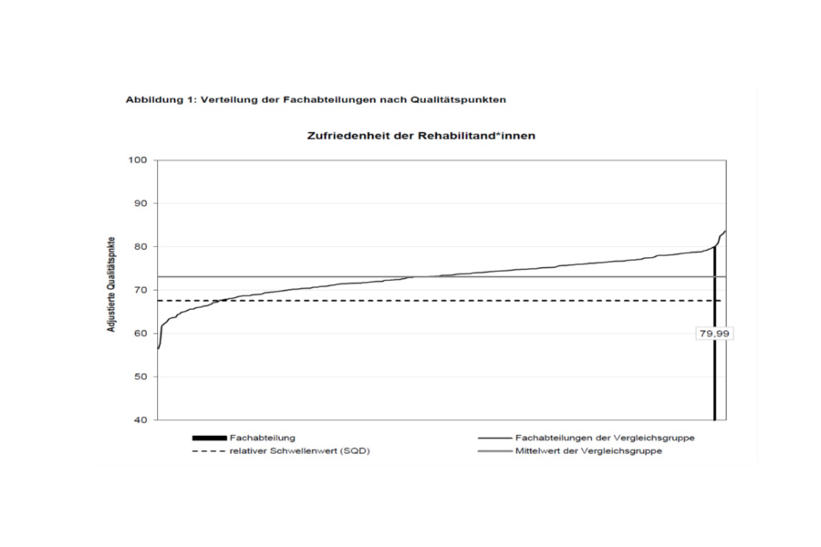 79,99 Qualitätspunkte unserer orthopädischen Reha-Fachabteilung in der Patientenzufriedenheit 79,99 Qualitätspunkte unserer orthopädischen Reha-Fachabteilung in der Patientenzufriedenheit