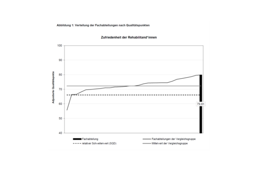 79,81 Qualitätspunkte unserer pneumologischen Reha-Fachabteilung in der Patientenzufriedenheit 79,81 Qualitätspunkte unserer pneumologischen Reha-Fachabteilung in der Patientenzufriedenheit