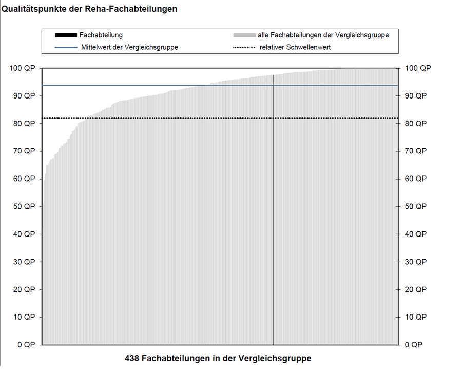 97,59 Qualitätspunkte bei den Reha-Therapiestandards bei chronischem Rückenschmerz 97,59 Qualitätspunkte bei den Reha-Therapiestandards bei chronischem Rückenschmerz