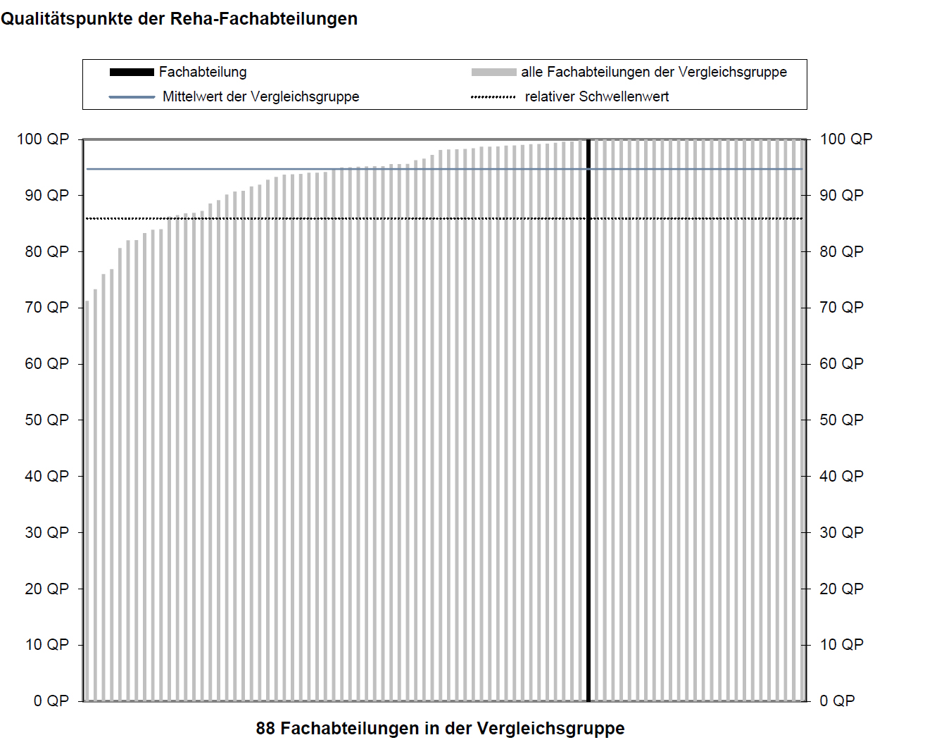 99,95 Qualitätspunkte bei den Reha-Therapiestandards bei Brustkrebs 99,95 Qualitätspunkte bei den Reha-Therapiestandards bei Brustkrebs
