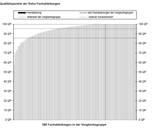 100 Qualitätspunkte bei den Reha-Therapiestandards bei Hüft- und Knie-TEP 100 Qualitätspunkte bei den Reha-Therapiestandards bei Hüft- und Knie-TEP