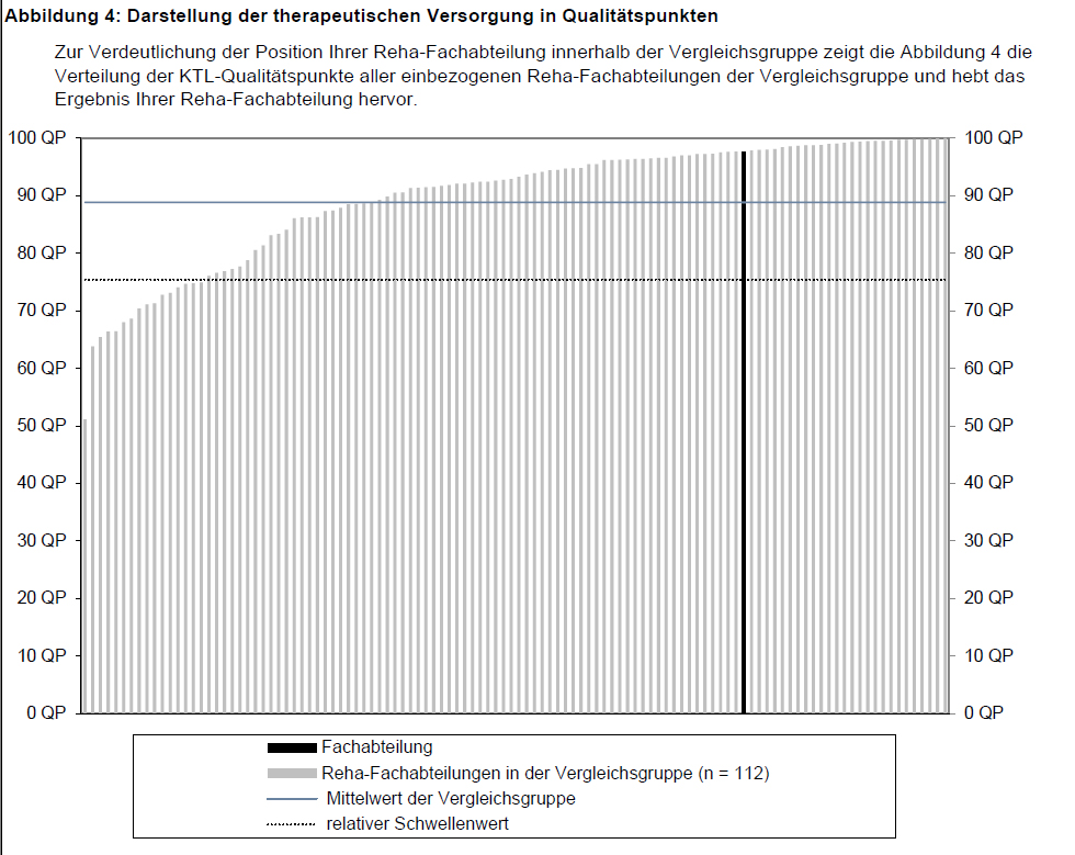 97,66 Qualitätspunkten unserer onkologischen Reha-Fachabteilung 97,66 Qualitätspunkten unserer onkologischen Reha-Fachabteilung