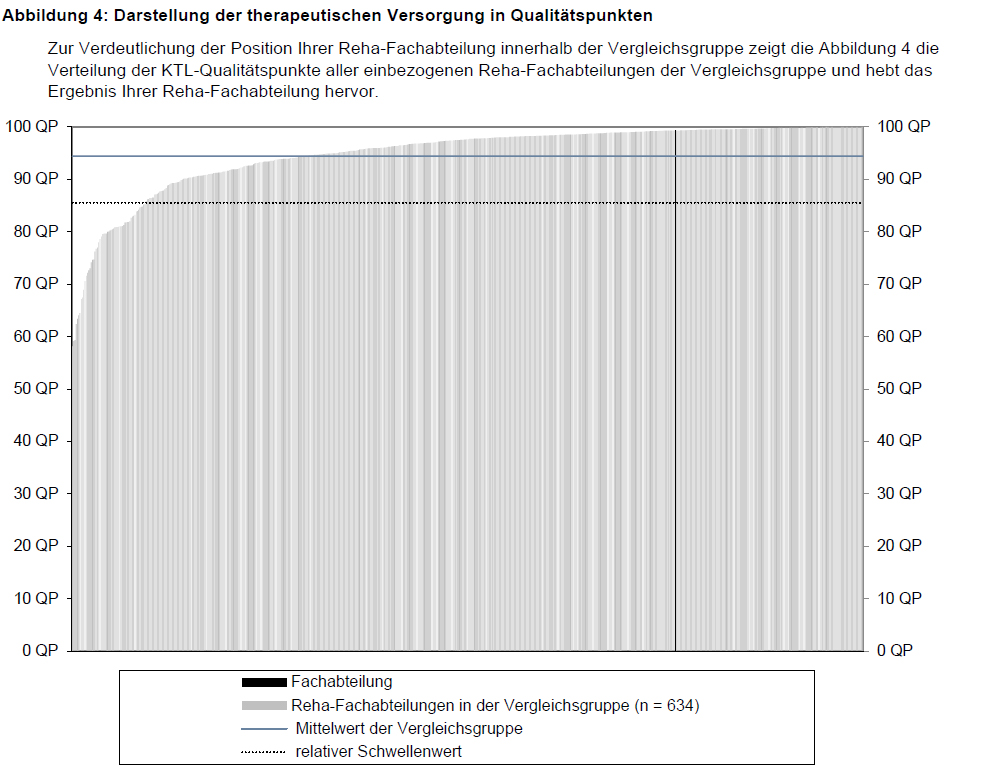 99,30 Qualitätspunkte unserer orthopädischen Reha-Fachabteilung 99,30 Qualitätspunkte unserer orthopädischen Reha-Fachabteilung